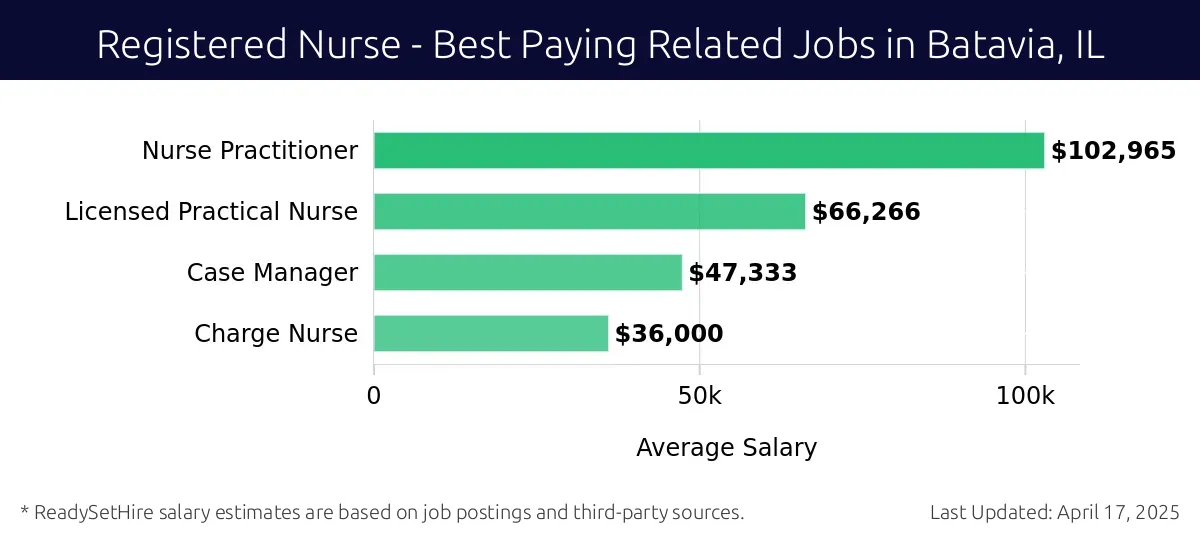 Graph displaying best paying related job salaries for Registered Nurse jobs near Batavia, IL, highlighting Nurse Practitioner with the highest at $102,965 and Charge Nurse with the lowest at $36,000.
