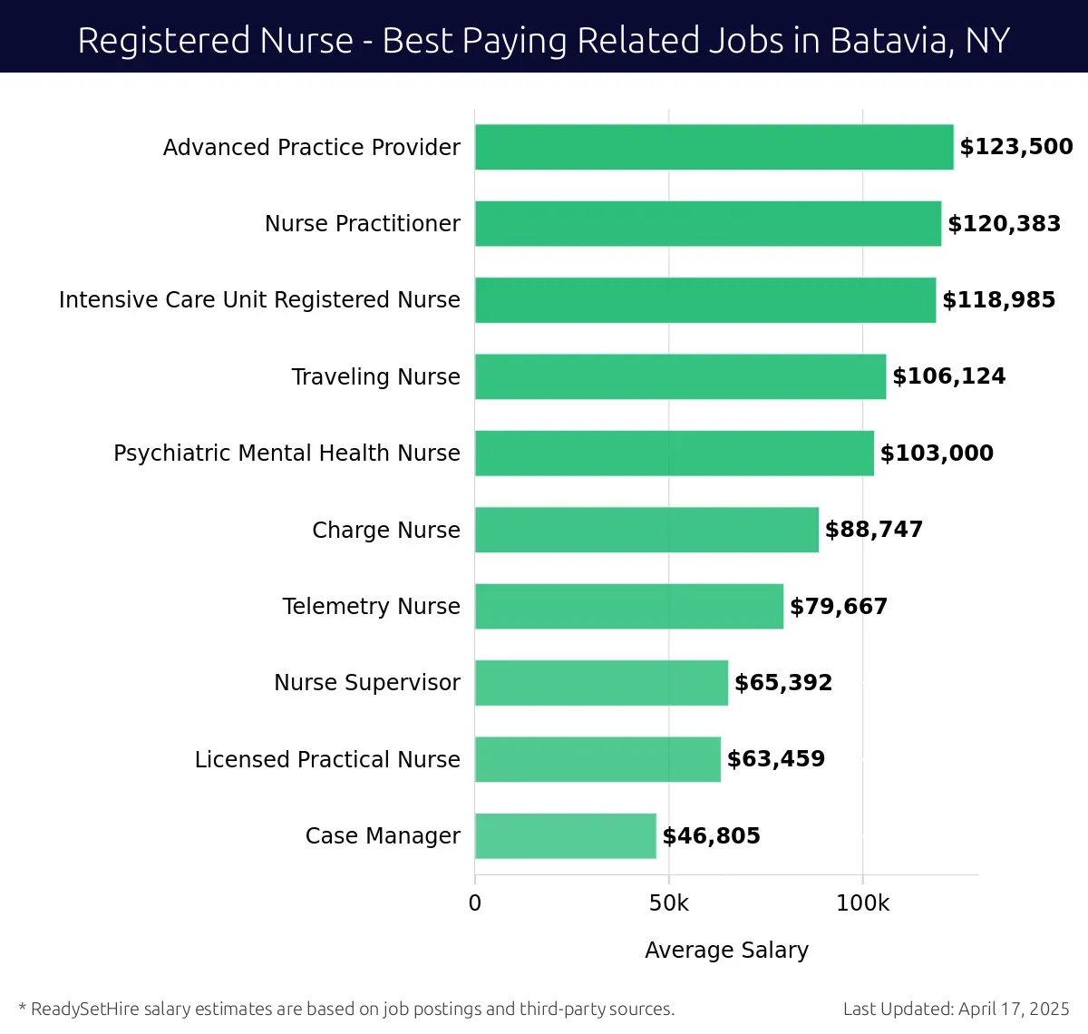 Graph displaying best paying related job salaries for Registered Nurse jobs near Batavia, NY, highlighting Advanced Practice Provider with the highest at $123,500 and Case Manager with the lowest at $46,805.