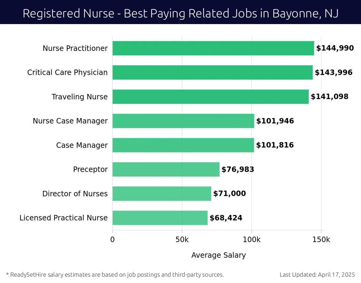 Graph displaying best paying related job salaries for Registered Nurse jobs near Bayonne, NJ, highlighting Nurse Practitioner with the highest at $144,990 and Licensed Practical Nurse with the lowest at $68,424.