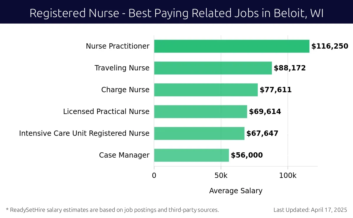 Graph displaying best paying related job salaries for Registered Nurse jobs near Beloit, WI, highlighting Nurse Practitioner with the highest at $116,250 and Case Manager with the lowest at $56,000.