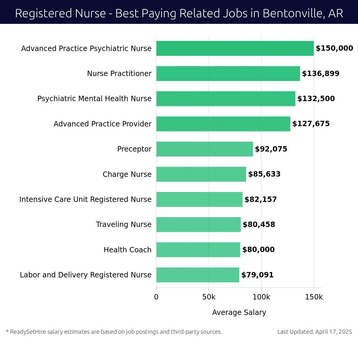 Graph displaying best paying related job salaries for Registered Nurse jobs near Bentonville, AR, highlighting Advanced Practice Psychiatric Nurse with the highest at $150,000 and Labor and Delivery Registered Nurse with the lowest at $79,091.