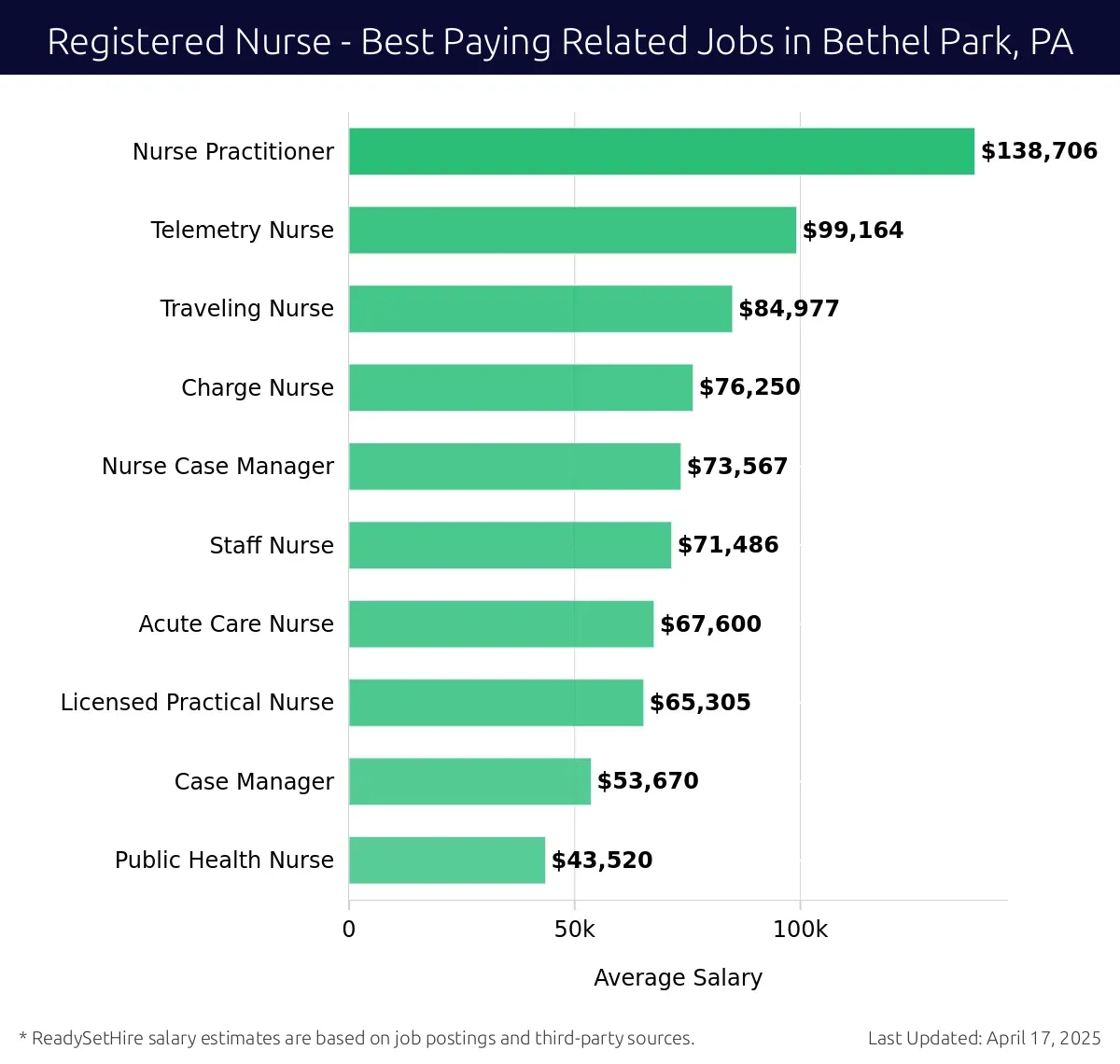 Graph displaying best paying related job salaries for Registered Nurse jobs near Bethel Park, PA, highlighting Nurse Practitioner with the highest at $138,706 and Public Health Nurse with the lowest at $43,520.