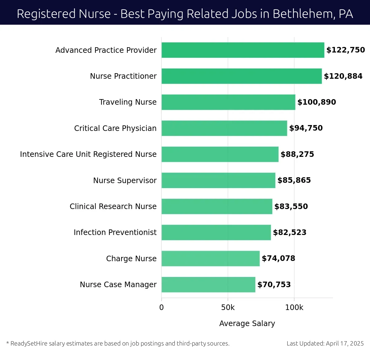 Graph displaying best paying related job salaries for Registered Nurse jobs near Bethlehem, PA, highlighting Advanced Practice Provider with the highest at $122,750 and Nurse Case Manager with the lowest at $70,753.