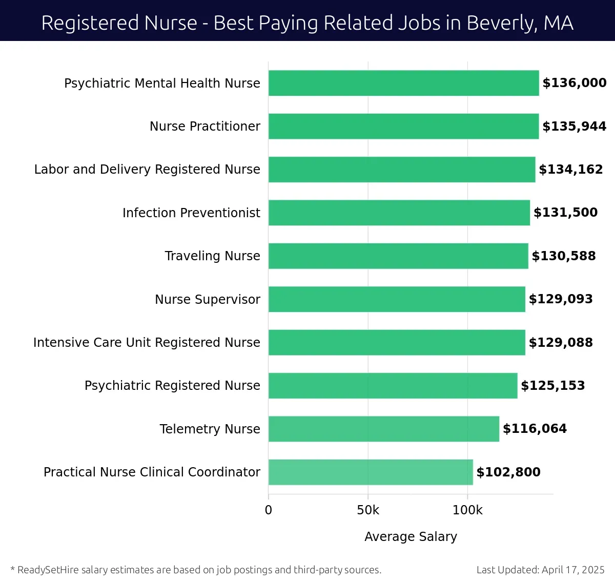 Graph displaying best paying related job salaries for Registered Nurse jobs near Beverly, MA, highlighting Psychiatric Mental Health Nurse with the highest at $136,000 and Practical Nurse Clinical Coordinator with the lowest at $102,800.