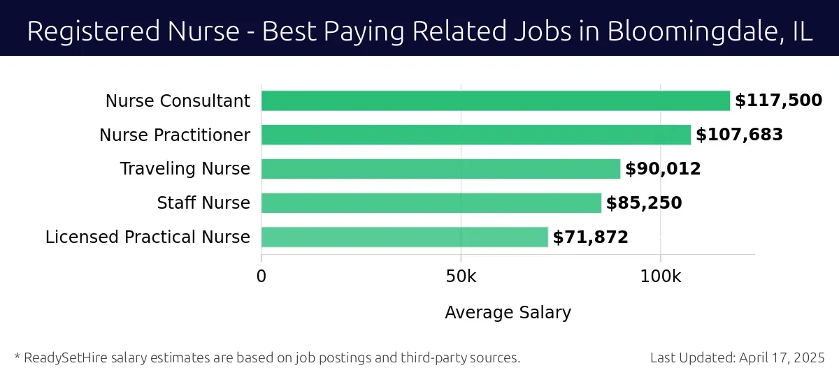 Graph displaying best paying related job salaries for Registered Nurse jobs near Bloomingdale, IL, highlighting Nurse Consultant with the highest at $117,500 and Licensed Practical Nurse with the lowest at $71,872.