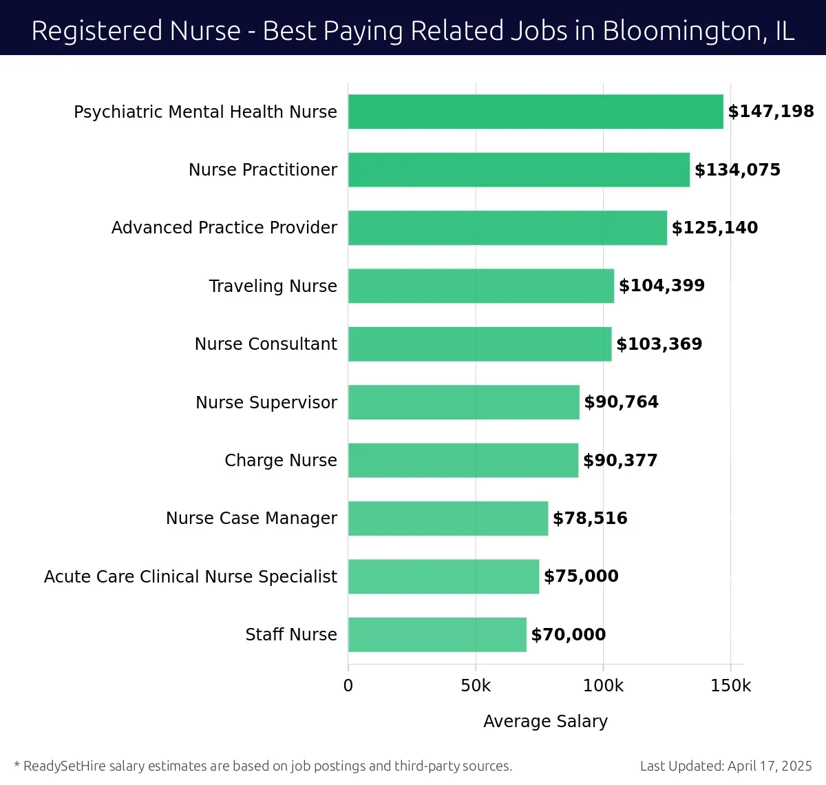 Graph displaying best paying related job salaries for Registered Nurse jobs near Bloomington, IL, highlighting Psychiatric Mental Health Nurse with the highest at $147,198 and Staff Nurse with the lowest at $70,000.