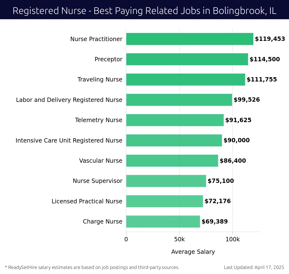 Graph displaying best paying related job salaries for Registered Nurse jobs near Bolingbrook, IL, highlighting Nurse Practitioner with the highest at $119,453 and Charge Nurse with the lowest at $69,389.
