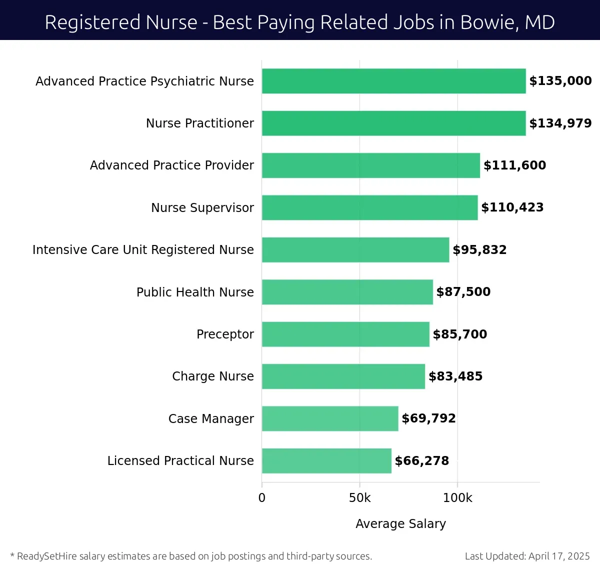 Graph displaying best paying related job salaries for Registered Nurse jobs near Bowie, MD, highlighting Advanced Practice Psychiatric Nurse with the highest at $135,000 and Licensed Practical Nurse with the lowest at $66,278.