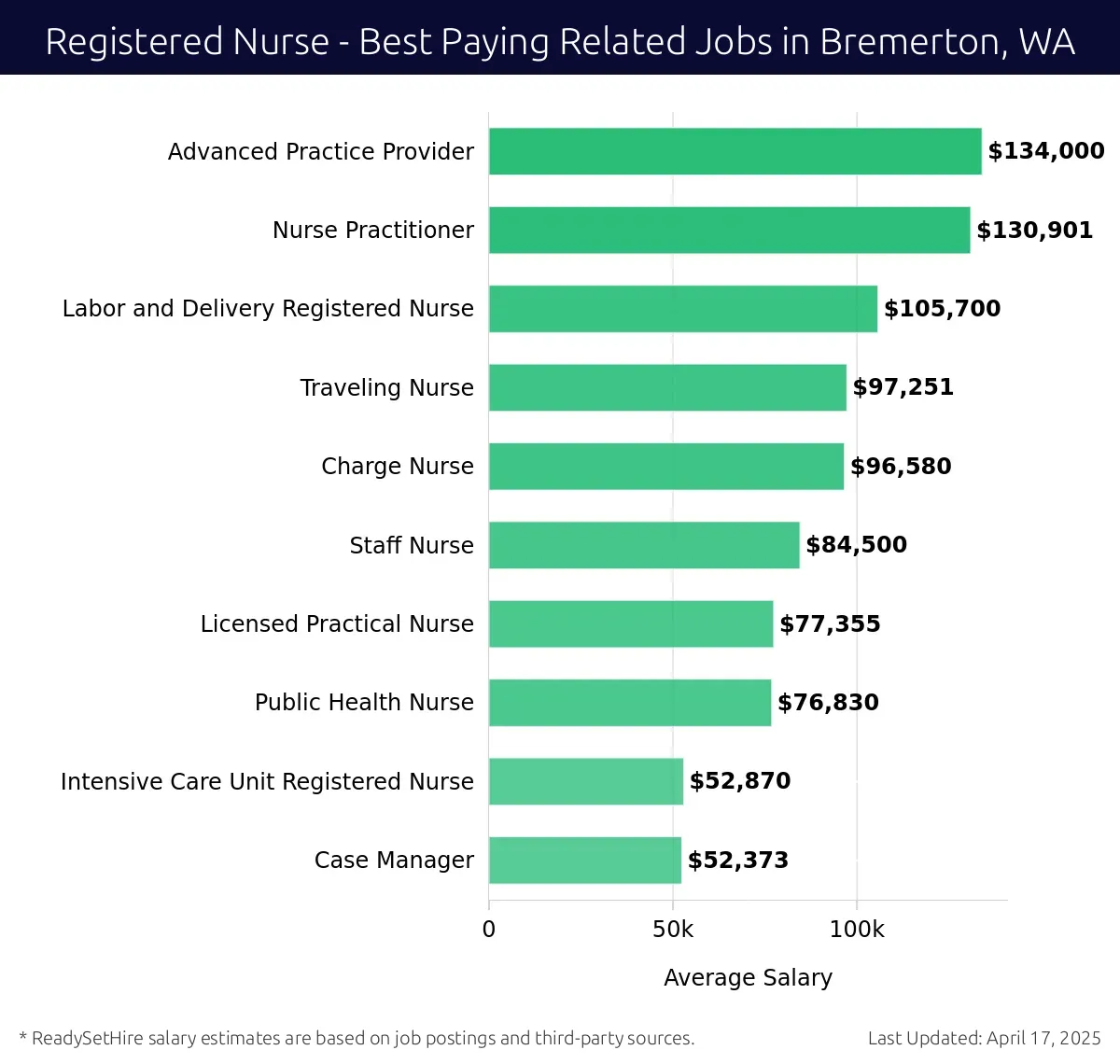 Graph displaying best paying related job salaries for Registered Nurse jobs near Bremerton, WA, highlighting Advanced Practice Provider with the highest at $134,000 and Case Manager with the lowest at $52,373.
