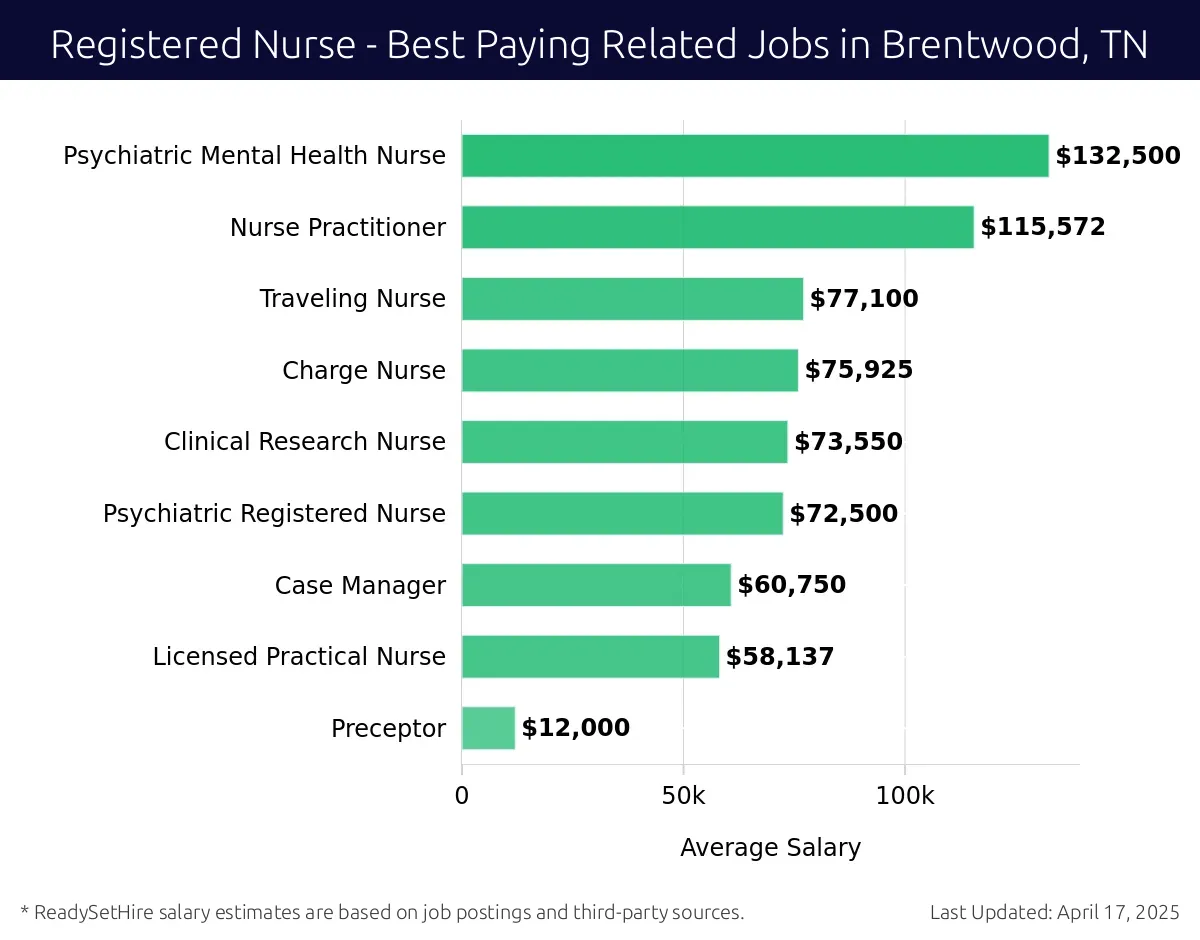 Graph displaying best paying related job salaries for Registered Nurse jobs near Brentwood, TN, highlighting Psychiatric Mental Health Nurse with the highest at $132,500 and Preceptor with the lowest at $12,000.