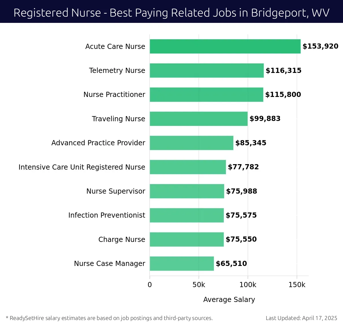 Graph displaying best paying related job salaries for Registered Nurse jobs near Bridgeport, WV, highlighting Acute Care Nurse with the highest at $153,920 and Nurse Case Manager with the lowest at $65,510.