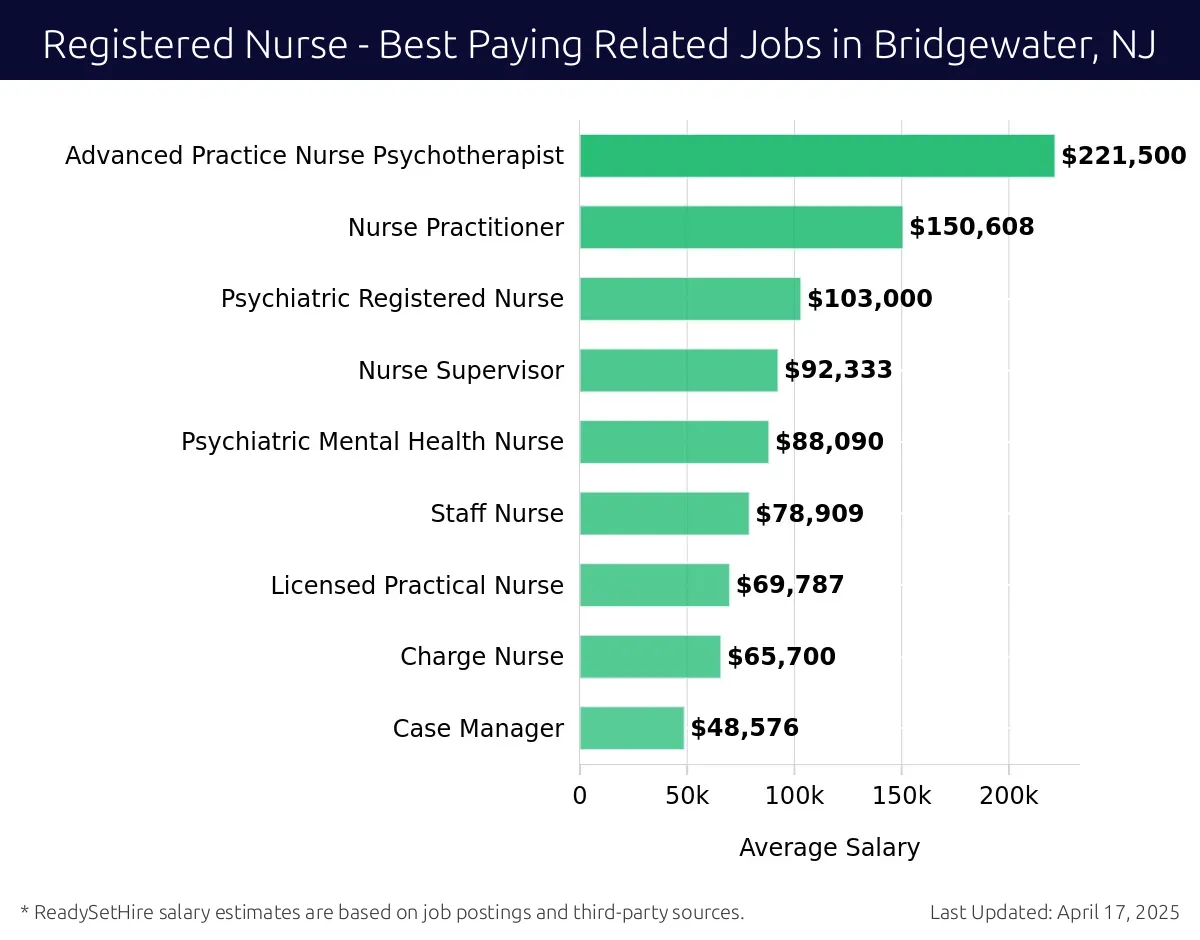 Graph displaying best paying related job salaries for Registered Nurse jobs near Bridgewater, NJ, highlighting Advanced Practice Nurse Psychotherapist with the highest at $221,500 and Case Manager with the lowest at $48,576.