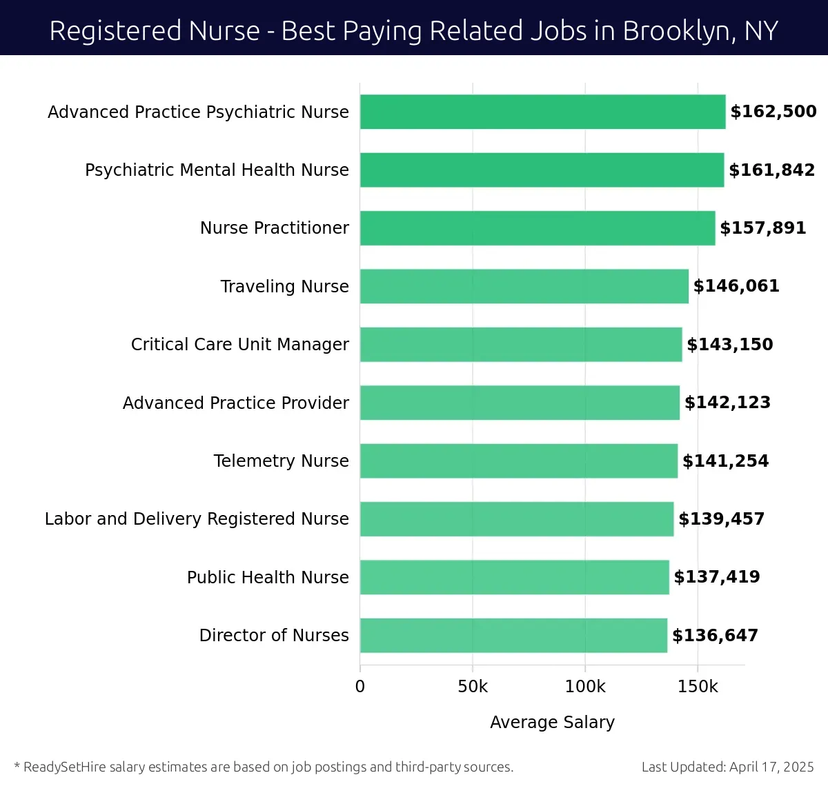 Graph displaying best paying related job salaries for Registered Nurse jobs near Brooklyn, NY, highlighting Advanced Practice Psychiatric Nurse with the highest at $162,500 and Director of Nurses with the lowest at $136,647.