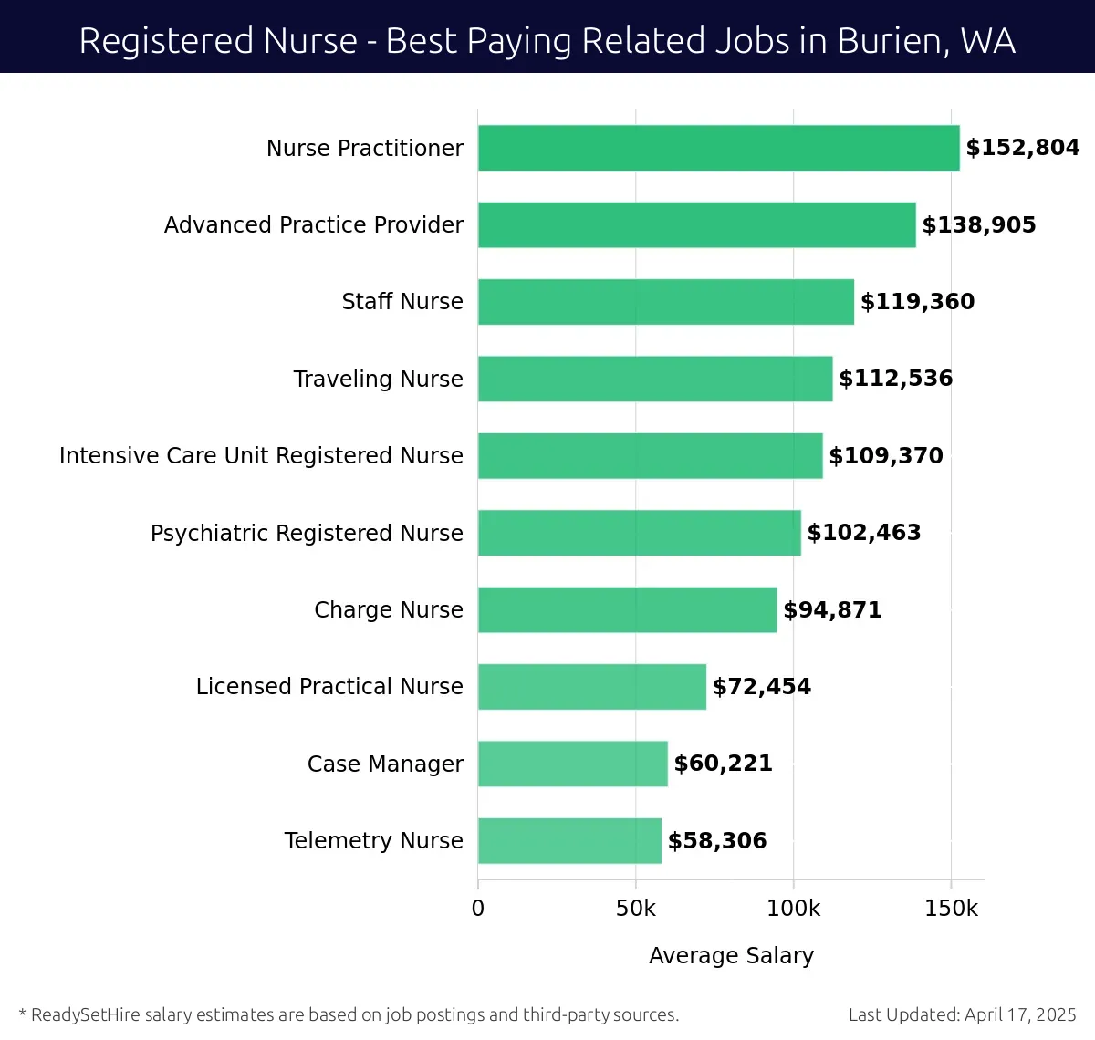 Graph displaying best paying related job salaries for Registered Nurse jobs near Burien, WA, highlighting Nurse Practitioner with the highest at $152,804 and Telemetry Nurse with the lowest at $58,306.