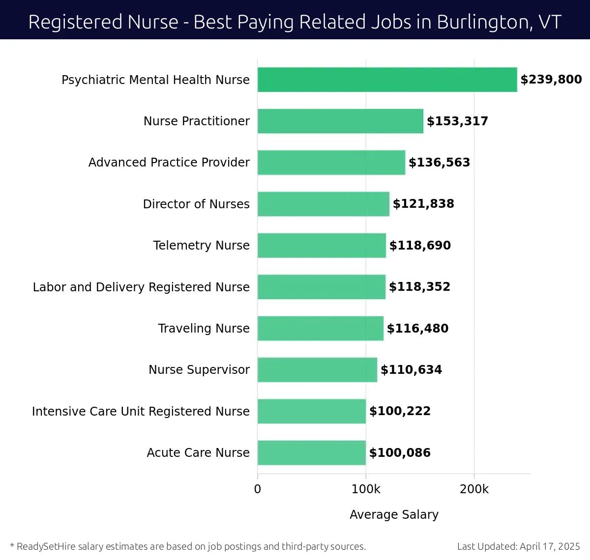 Graph displaying best paying related job salaries for Registered Nurse jobs near Burlington, VT, highlighting Psychiatric Mental Health Nurse with the highest at $239,800 and Acute Care Nurse with the lowest at $100,086.