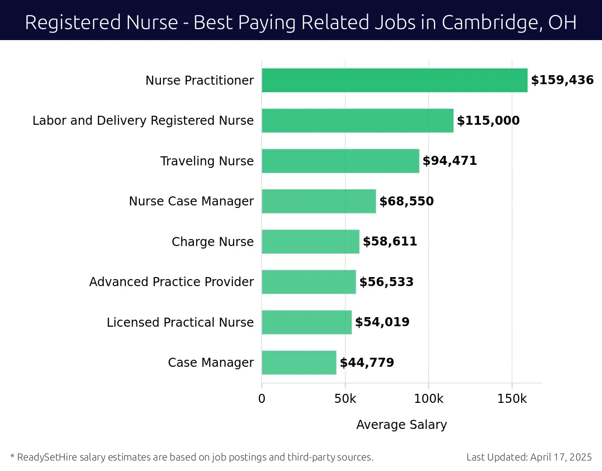 Graph displaying best paying related job salaries for Registered Nurse jobs near Cambridge, OH, highlighting Nurse Practitioner with the highest at $159,436 and Case Manager with the lowest at $44,779.