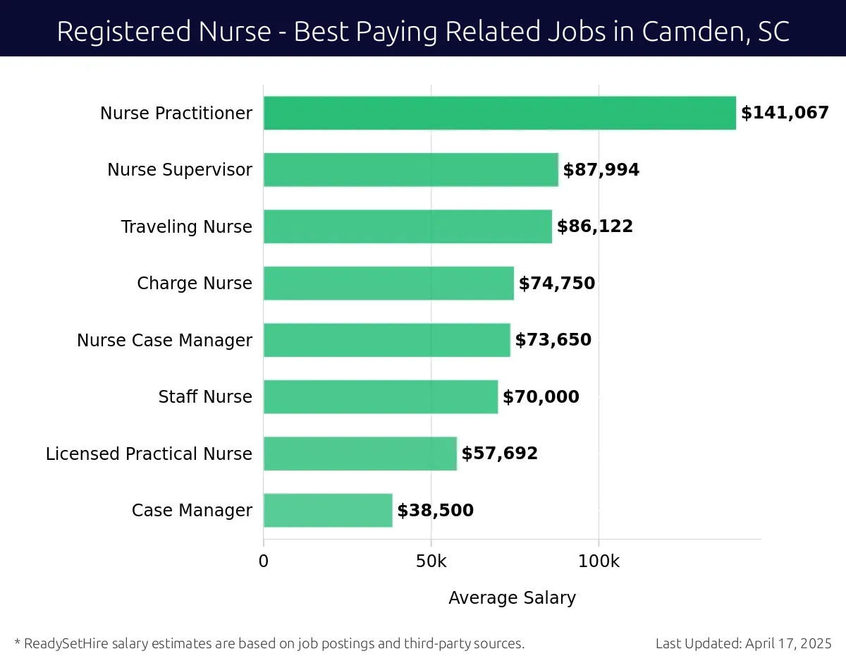 Graph displaying best paying related job salaries for Registered Nurse jobs near Camden, SC, highlighting Nurse Practitioner with the highest at $141,067 and Case Manager with the lowest at $38,500.