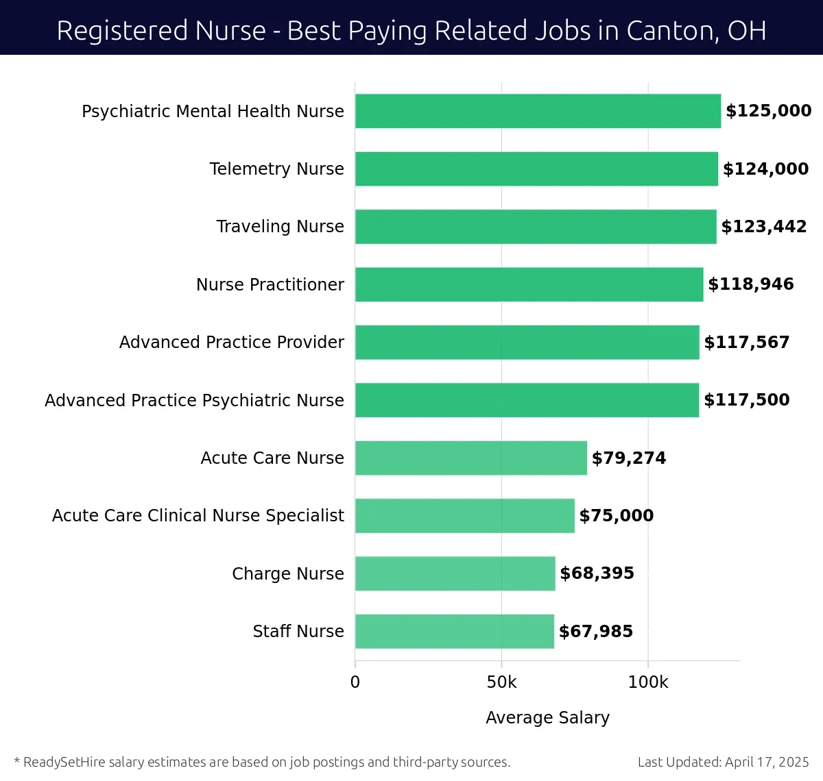 Graph displaying best paying related job salaries for Registered Nurse jobs near Canton, OH, highlighting Psychiatric Mental Health Nurse with the highest at $125,000 and Staff Nurse with the lowest at $67,985.