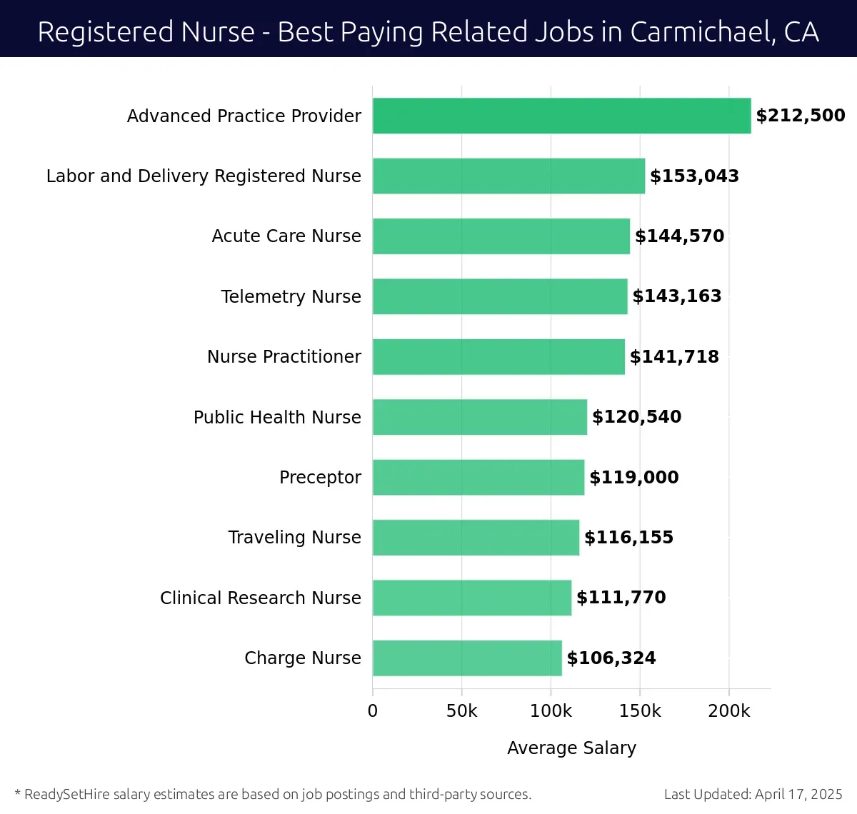Graph displaying best paying related job salaries for Registered Nurse jobs near Carmichael, CA, highlighting Advanced Practice Provider with the highest at $212,500 and Charge Nurse with the lowest at $106,324.