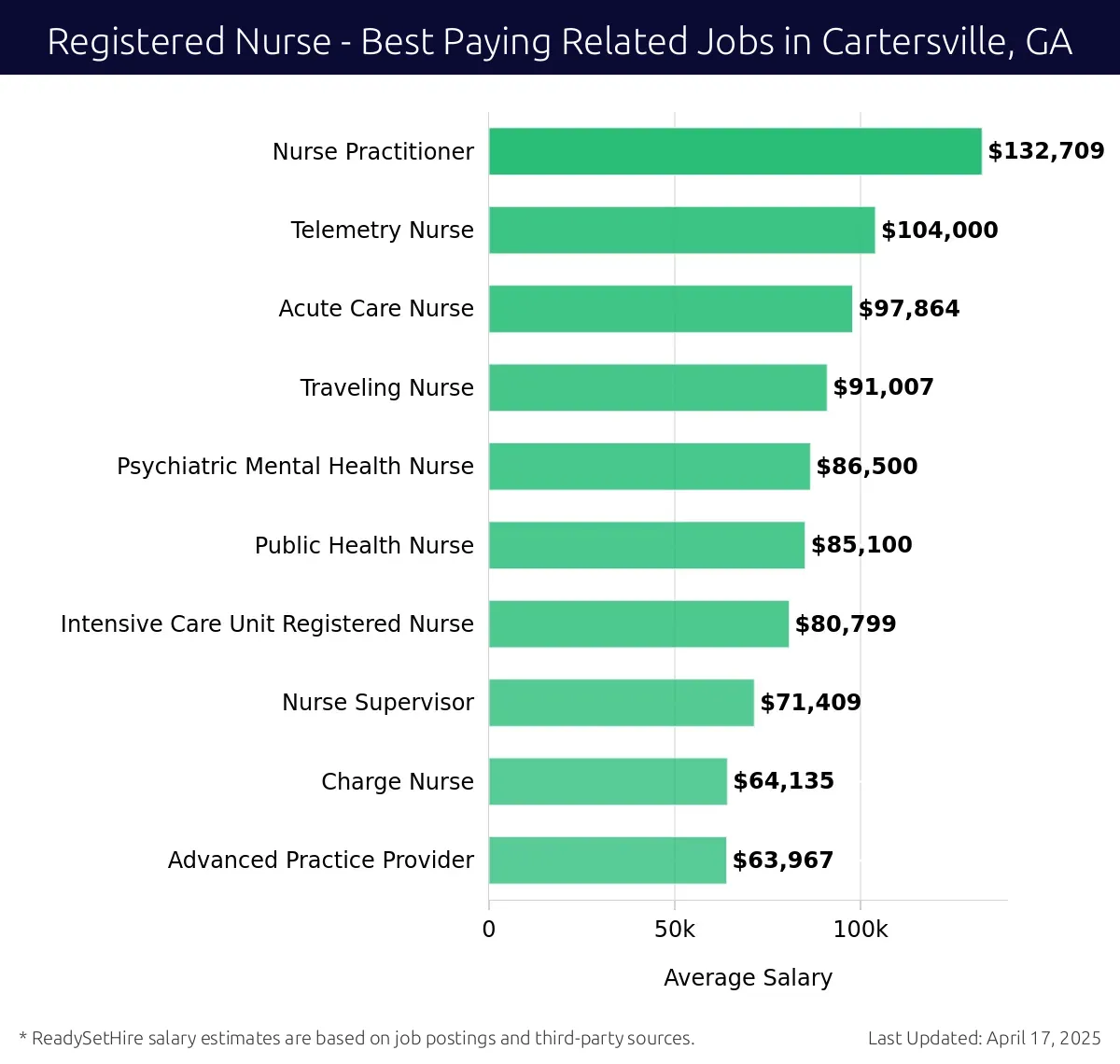 Graph displaying best paying related job salaries for Registered Nurse jobs near Cartersville, GA, highlighting Nurse Practitioner with the highest at $132,709 and Advanced Practice Provider with the lowest at $63,967.