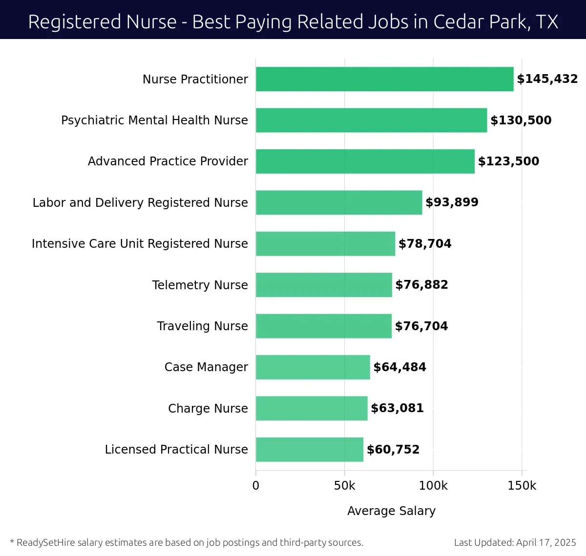 Graph displaying best paying related job salaries for Registered Nurse jobs near Cedar Park, TX, highlighting Nurse Practitioner with the highest at $145,432 and Licensed Practical Nurse with the lowest at $60,752.