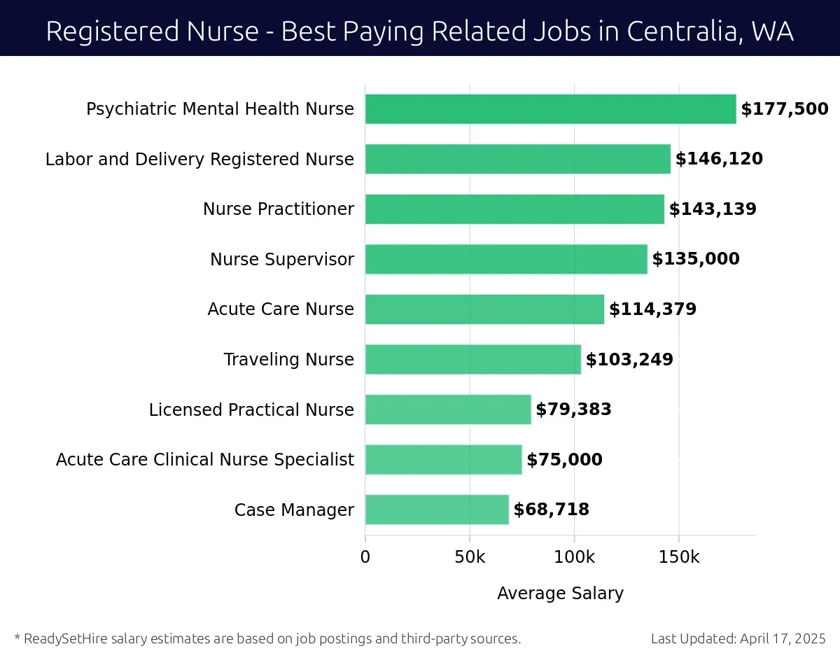 Graph displaying best paying related job salaries for Registered Nurse jobs near Centralia, WA, highlighting Psychiatric Mental Health Nurse with the highest at $177,500 and Case Manager with the lowest at $68,718.