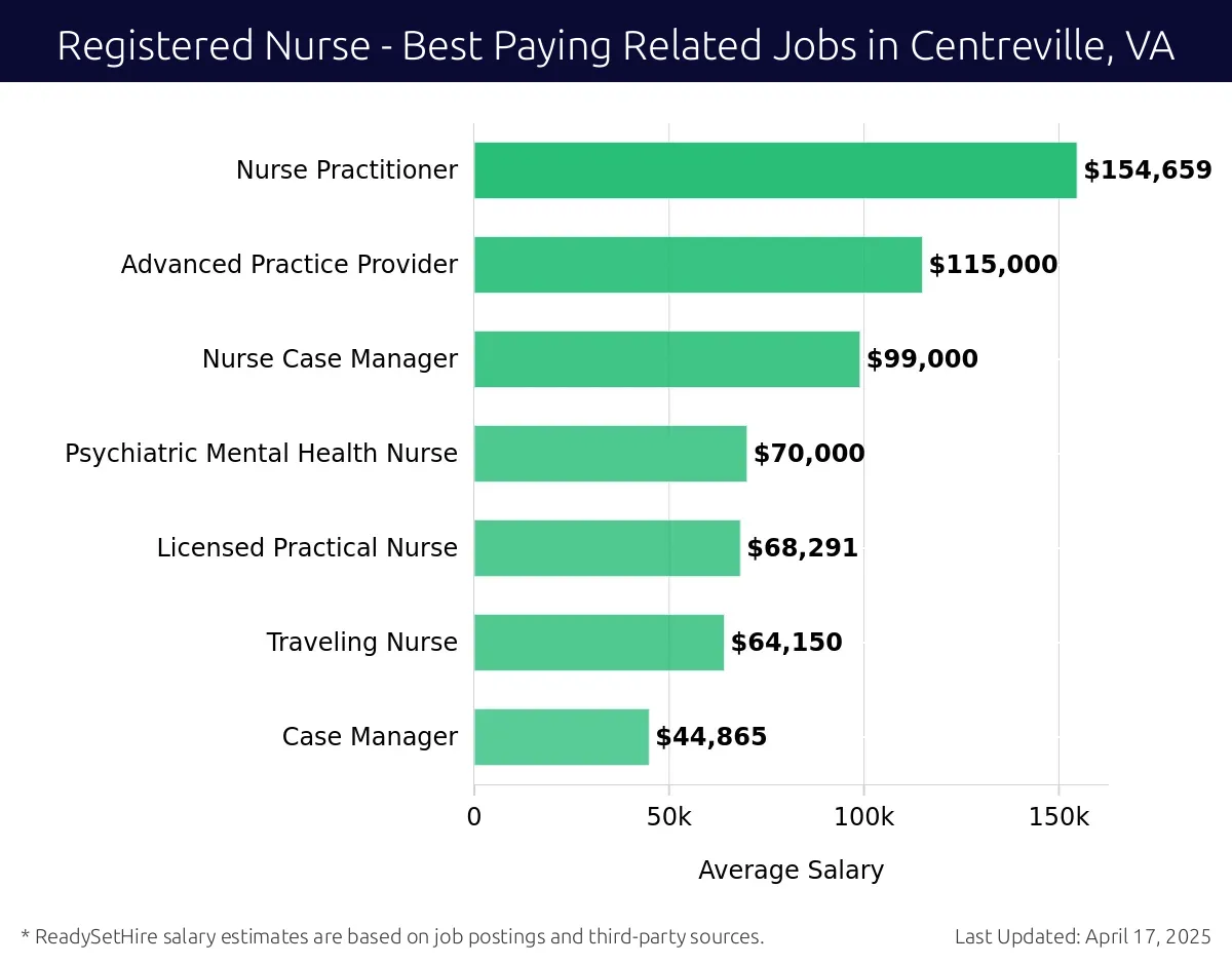 Graph displaying best paying related job salaries for Registered Nurse jobs near Centreville, VA, highlighting Nurse Practitioner with the highest at $154,659 and Case Manager with the lowest at $44,865.