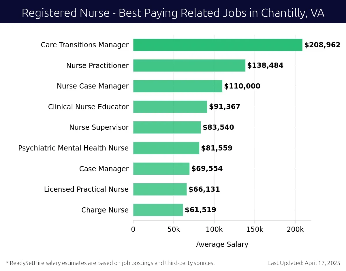 Graph displaying best paying related job salaries for Registered Nurse jobs near Chantilly, VA, highlighting Care Transitions Manager with the highest at $208,962 and Charge Nurse with the lowest at $61,519.