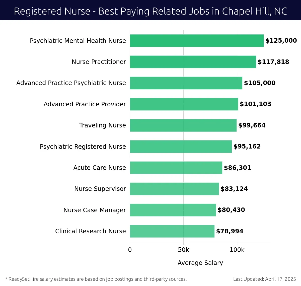 Graph displaying best paying related job salaries for Registered Nurse jobs near Chapel Hill, NC, highlighting Psychiatric Mental Health Nurse with the highest at $125,000 and Clinical Research Nurse with the lowest at $78,994.