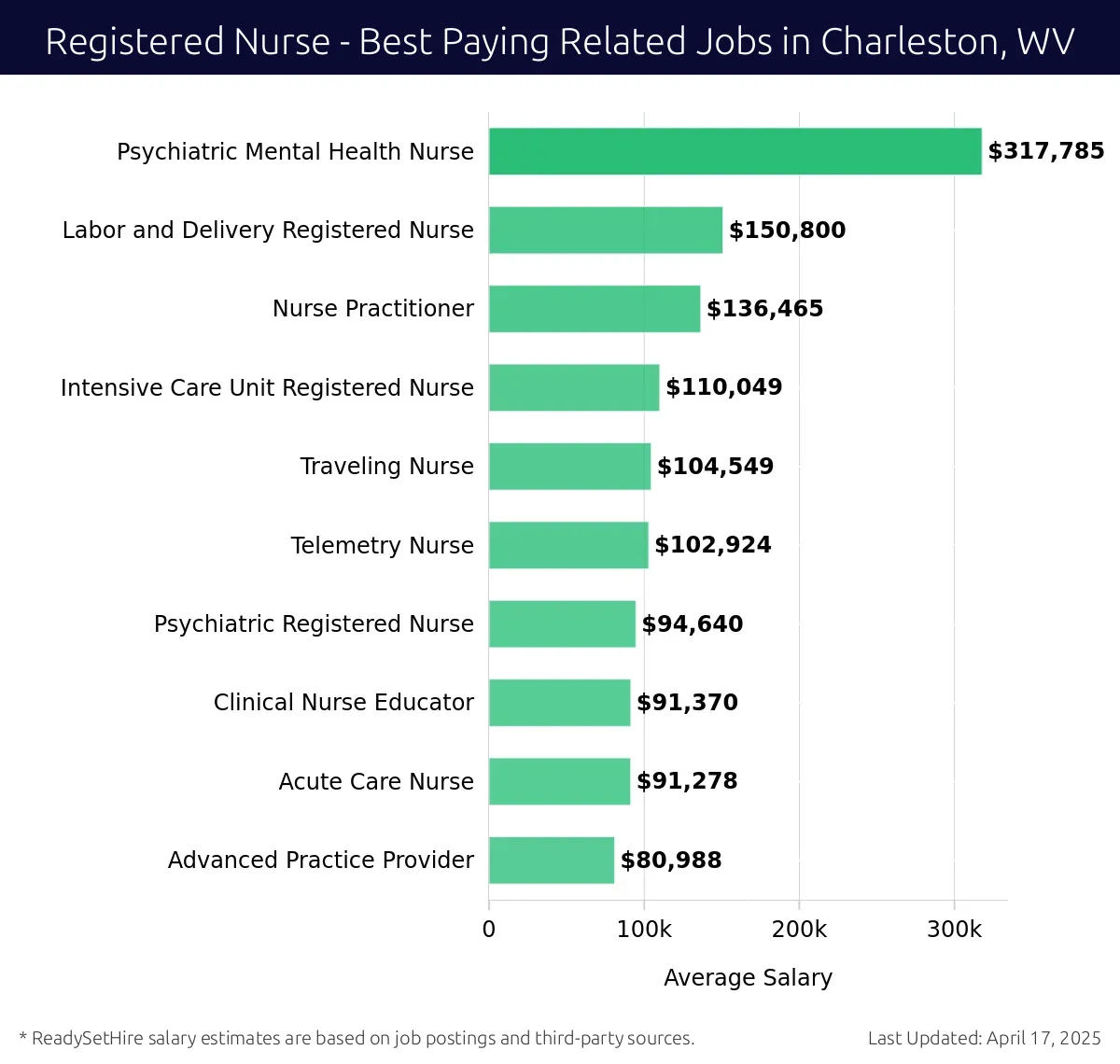 Graph displaying best paying related job salaries for Registered Nurse jobs near Charleston, WV, highlighting Psychiatric Mental Health Nurse with the highest at $317,785 and Advanced Practice Provider with the lowest at $80,988.