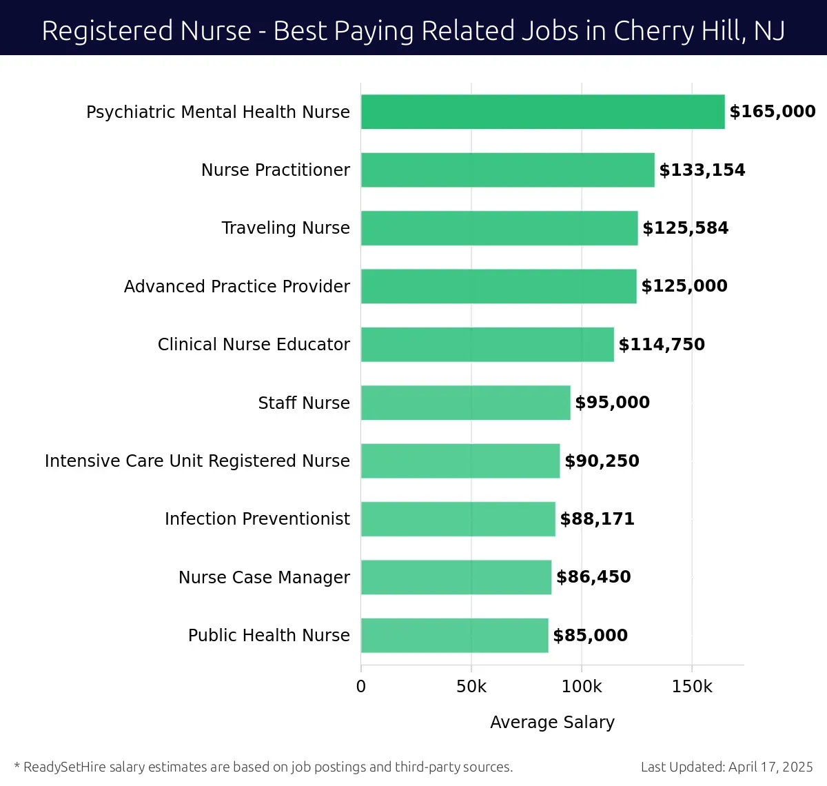 Graph displaying best paying related job salaries for Registered Nurse jobs near Cherry Hill, NJ, highlighting Psychiatric Mental Health Nurse with the highest at $165,000 and Public Health Nurse with the lowest at $85,000.