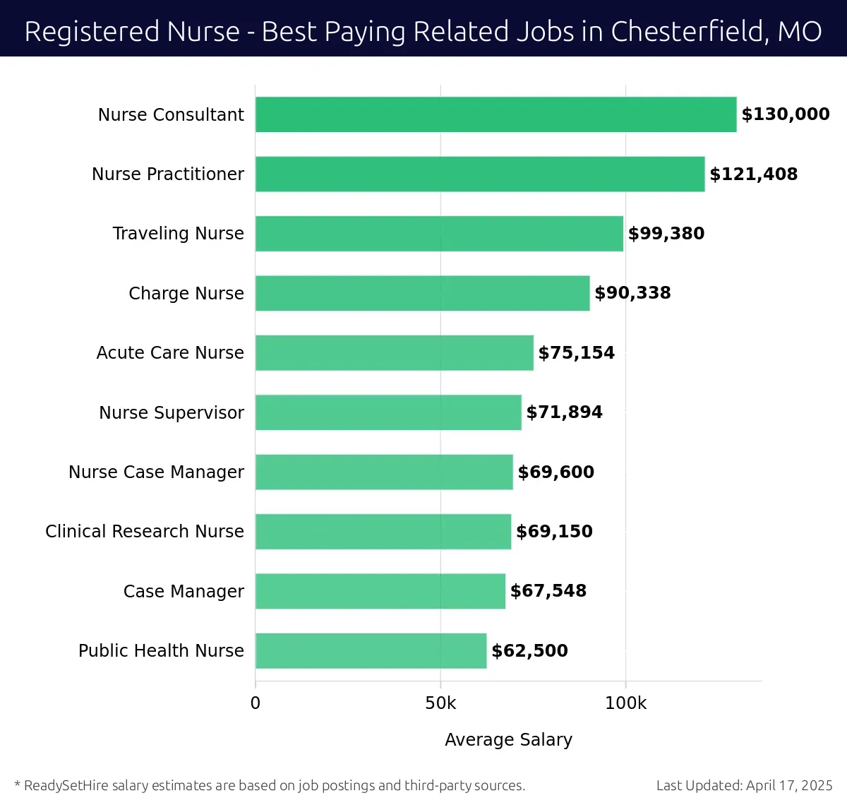 Graph displaying best paying related job salaries for Registered Nurse jobs near Chesterfield, MO, highlighting Nurse Consultant with the highest at $130,000 and Public Health Nurse with the lowest at $62,500.