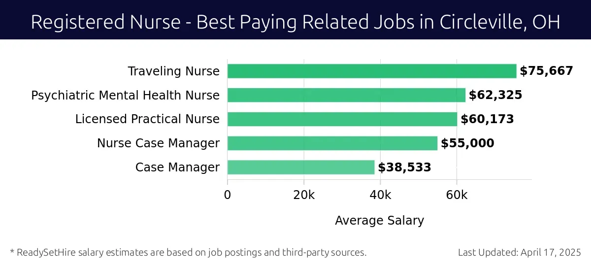 Graph displaying best paying related job salaries for Registered Nurse jobs near Circleville, OH, highlighting Traveling Nurse with the highest at $75,667 and Case Manager with the lowest at $38,533.