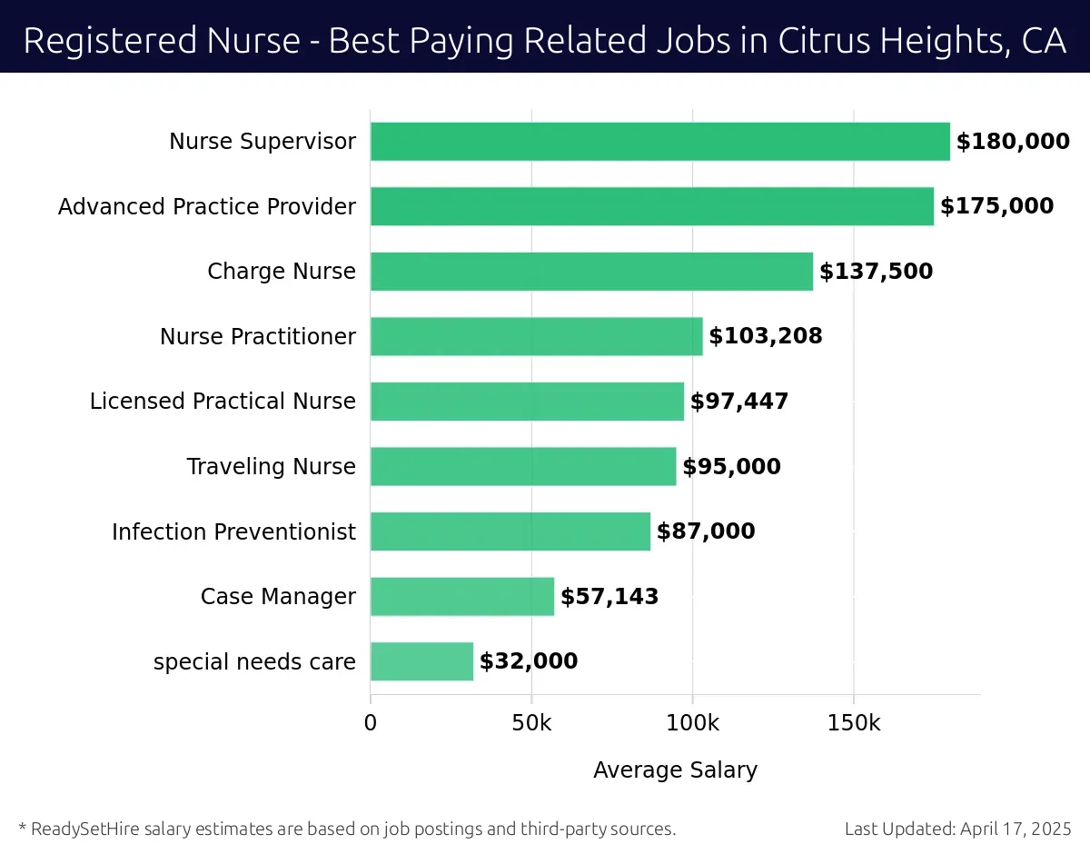 Graph displaying best paying related job salaries for Registered Nurse jobs near Citrus Heights, CA, highlighting Nurse Supervisor with the highest at $180,000 and Special Needs Care with the lowest at $32,000.