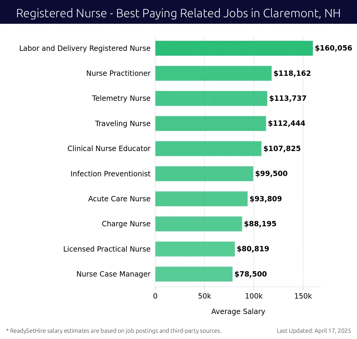 Graph displaying best paying related job salaries for Registered Nurse jobs near Claremont, NH, highlighting Labor and Delivery Registered Nurse with the highest at $160,056 and Nurse Case Manager with the lowest at $78,500.