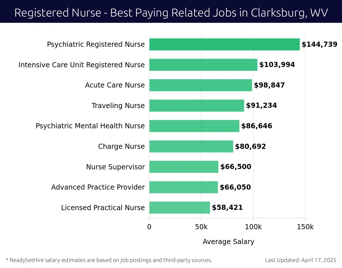 Graph displaying best paying related job salaries for Registered Nurse jobs near Clarksburg, WV, highlighting Nurse Practitioner with the highest at $144,739 and Licensed Practical Nurse with the lowest at $58,421.