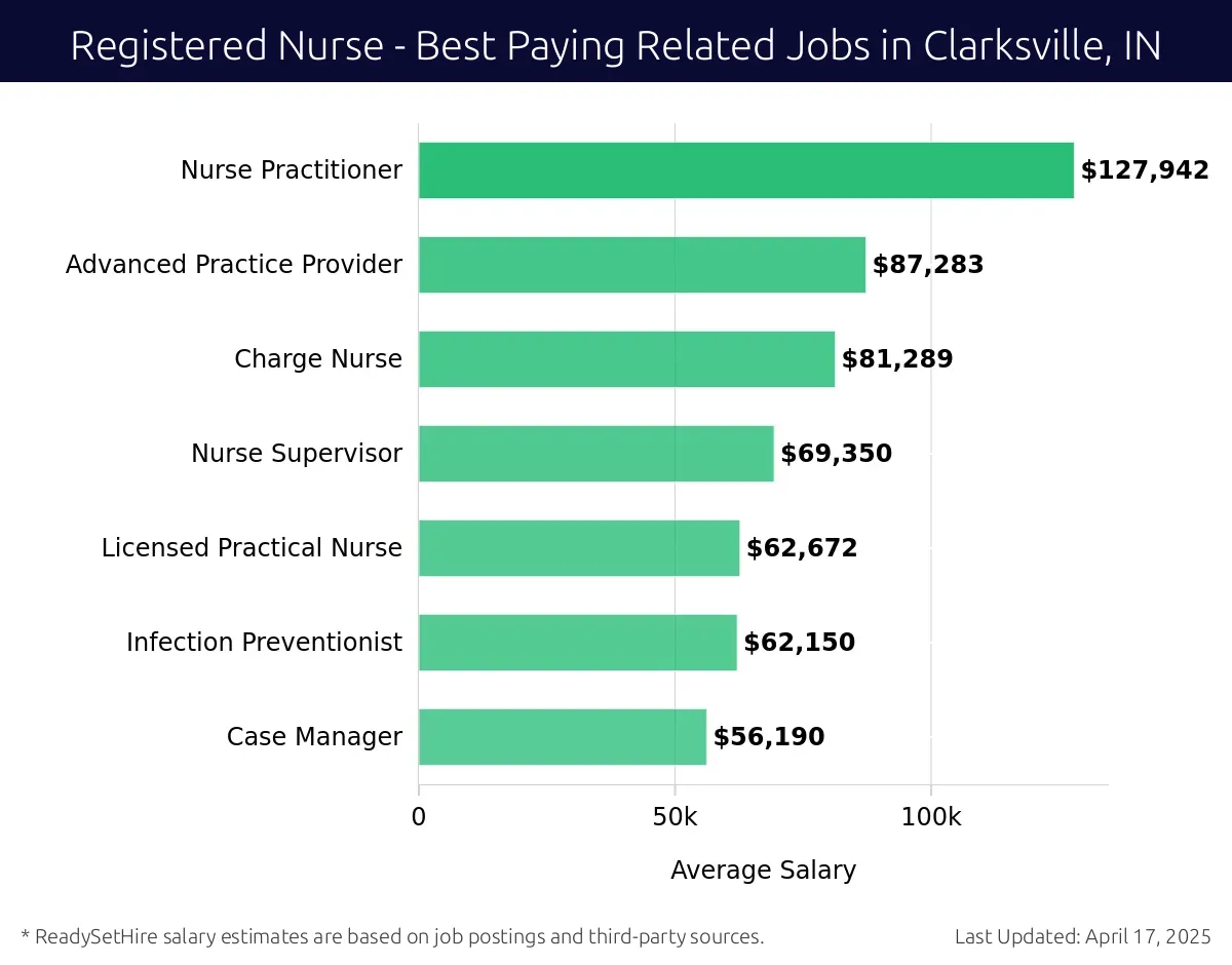 Graph displaying best paying related job salaries for Registered Nurse jobs near Clarksville, IN, highlighting Nurse Practitioner with the highest at $127,942 and Case Manager with the lowest at $56,190.