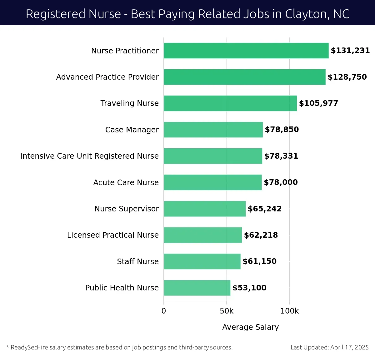 Graph displaying best paying related job salaries for Registered Nurse jobs near Clayton, NC, highlighting Nurse Practitioner with the highest at $131,231 and Public Health Nurse with the lowest at $53,100.