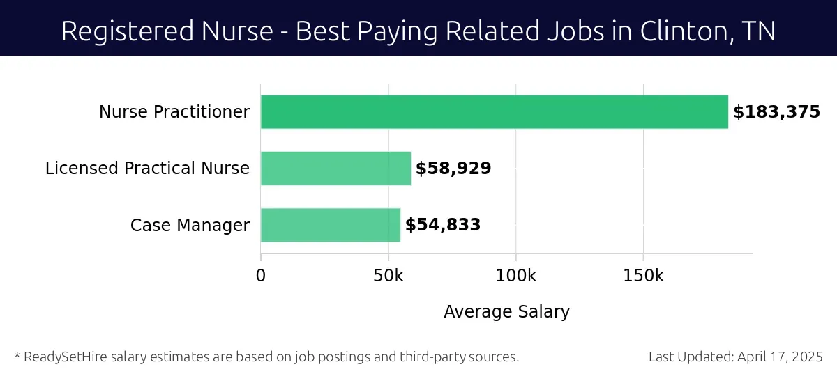 Graph displaying best paying related job salaries for Registered Nurse jobs near Clinton, TN, highlighting Nurse Practitioner with the highest at $183,375 and Case Manager with the lowest at $54,833.