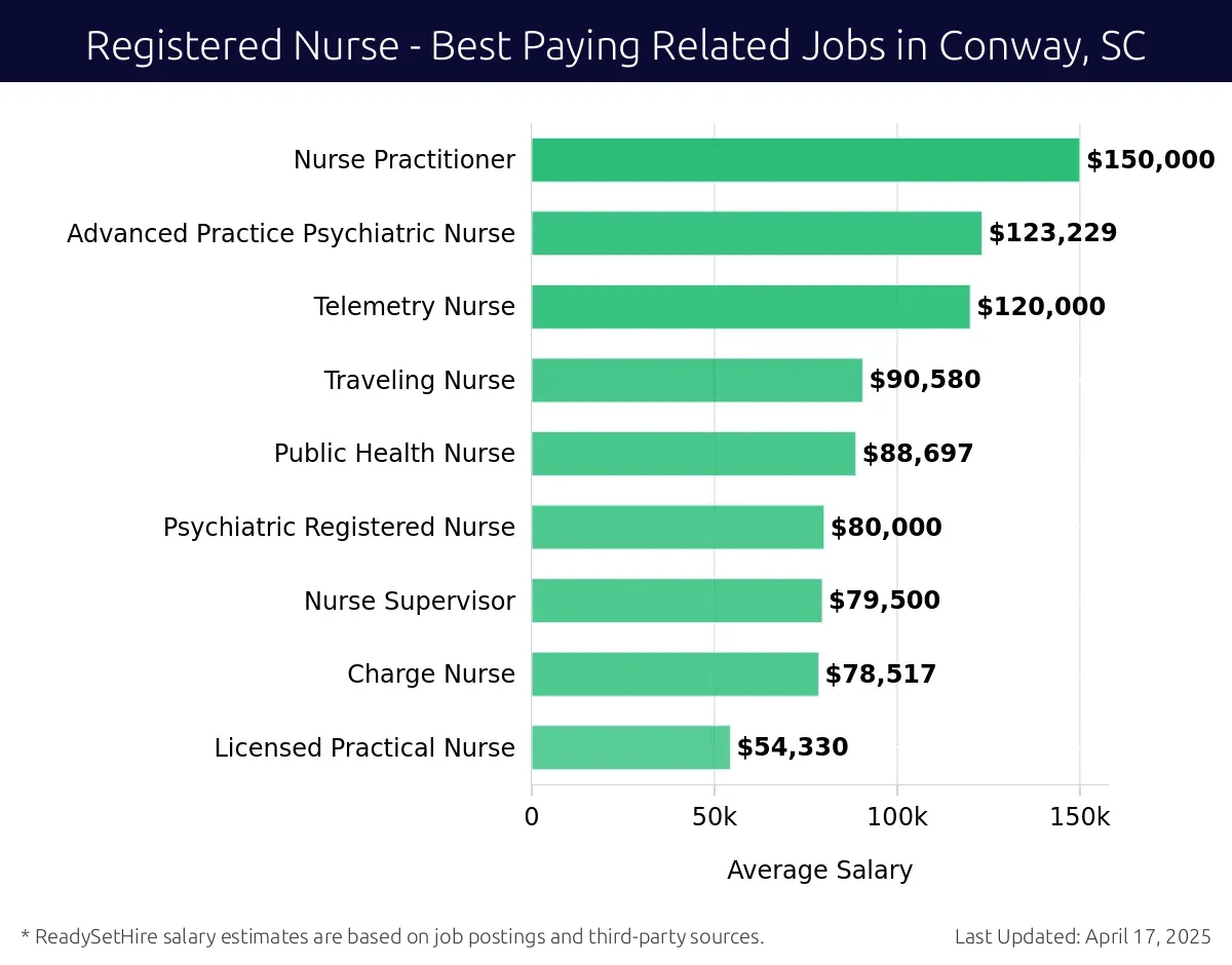 Graph displaying best paying related job salaries for Registered Nurse jobs near Conway, SC, highlighting Advanced Practice Provider with the highest at $150,000 and Licensed Practical Nurse with the lowest at $54,330.