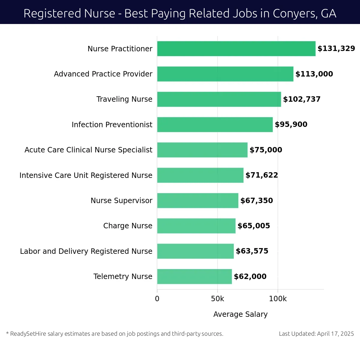 Graph displaying best paying related job salaries for Registered Nurse jobs near Conyers, GA, highlighting Nurse Practitioner with the highest at $131,329 and Telemetry Nurse with the lowest at $62,000.