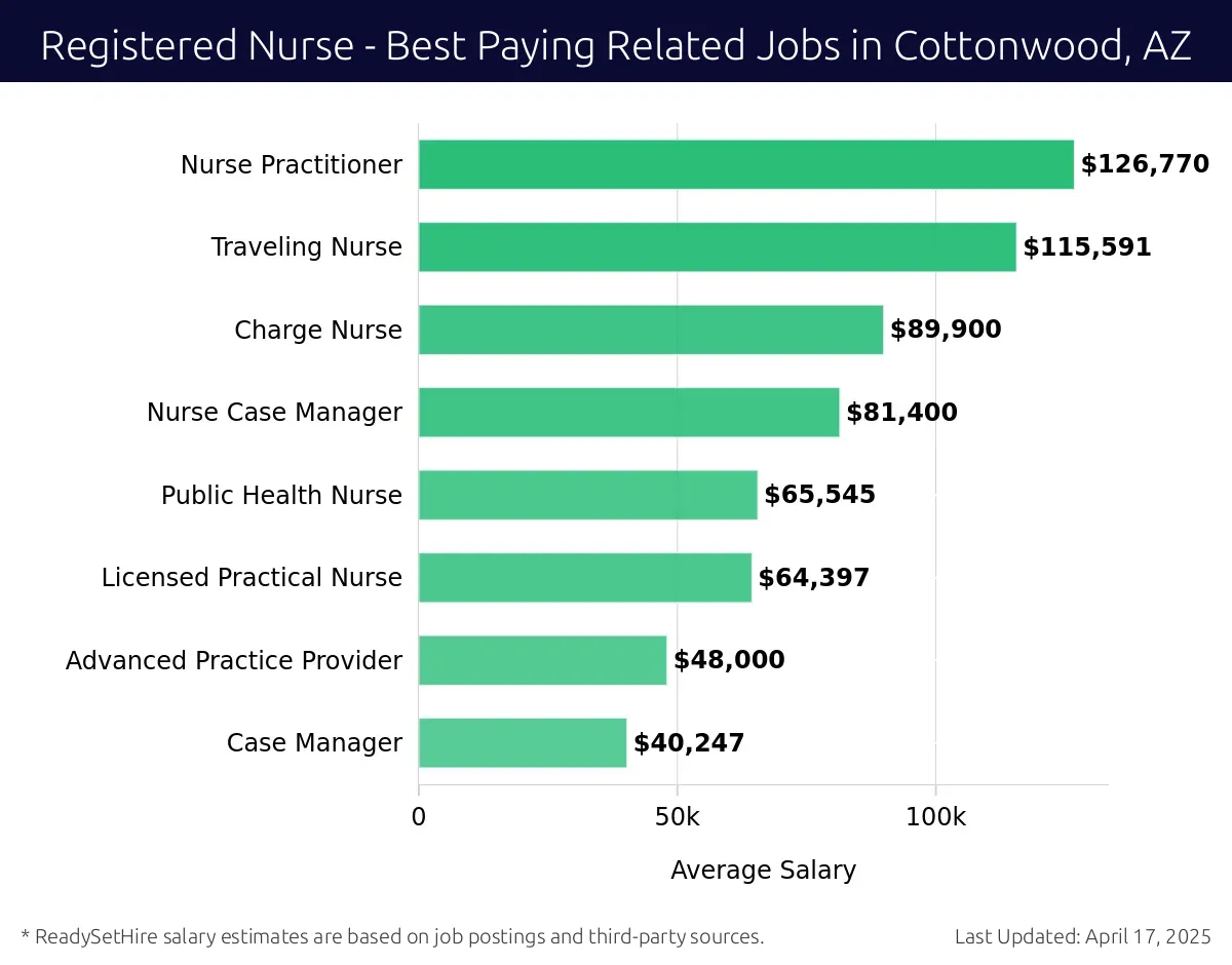 Graph displaying best paying related job salaries for Registered Nurse jobs near Cottonwood, AZ, highlighting Nurse Practitioner with the highest at $126,770 and Case Manager with the lowest at $40,247.