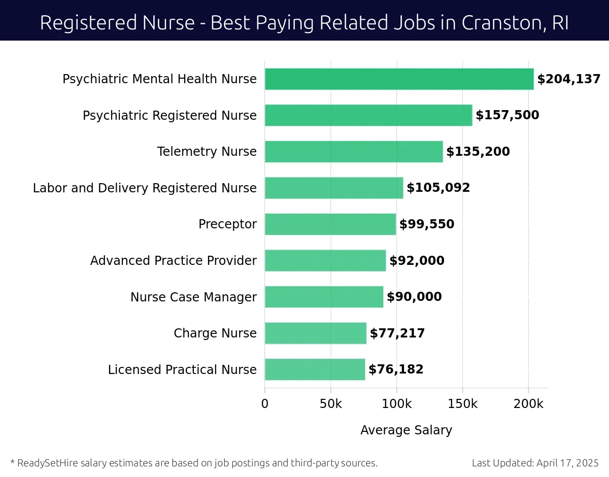 Graph displaying best paying related job salaries for Registered Nurse jobs near Cranston, RI, highlighting Nurse Practitioner with the highest at $204,137 and Licensed Practical Nurse with the lowest at $76,182.