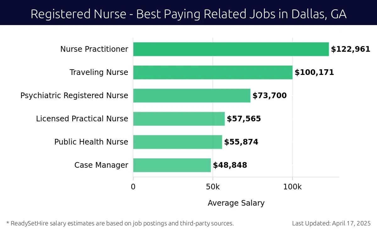 Graph displaying best paying related job salaries for Registered Nurse jobs near Dallas, GA, highlighting Nurse Practitioner with the highest at $122,961 and Case Manager with the lowest at $48,848.