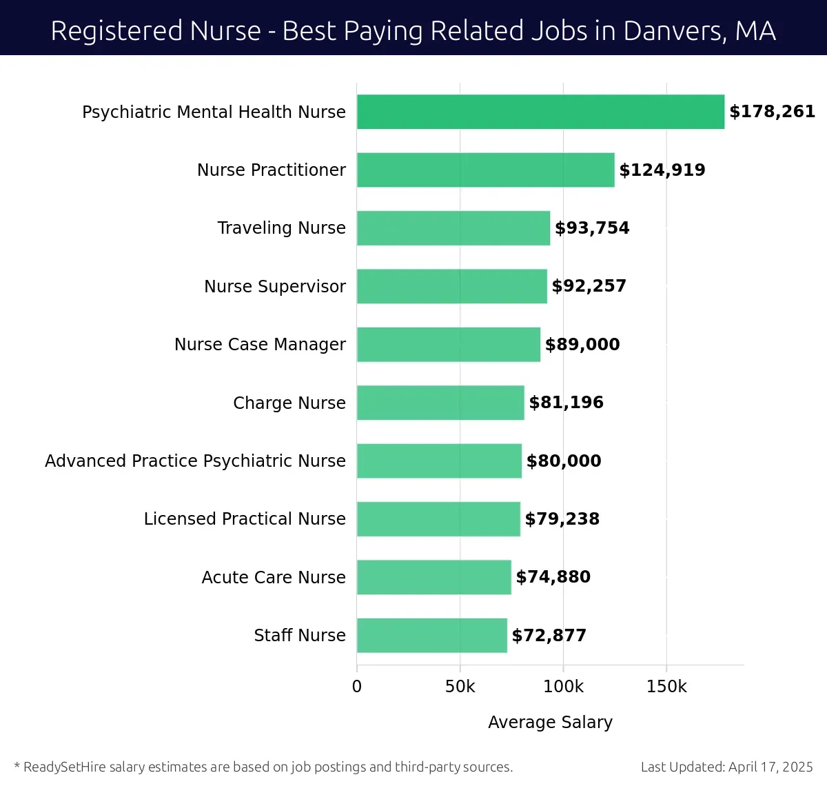 Graph displaying best paying related job salaries for Registered Nurse jobs near Danvers, MA, highlighting Psychiatric Mental Health Nurse with the highest at $178,261 and Staff Nurse with the lowest at $72,877.