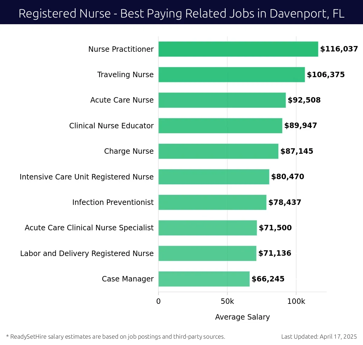 Graph displaying best paying related job salaries for Registered Nurse jobs near Davenport, FL, highlighting Nurse Practitioner with the highest at $116,037 and Case Manager with the lowest at $66,245.