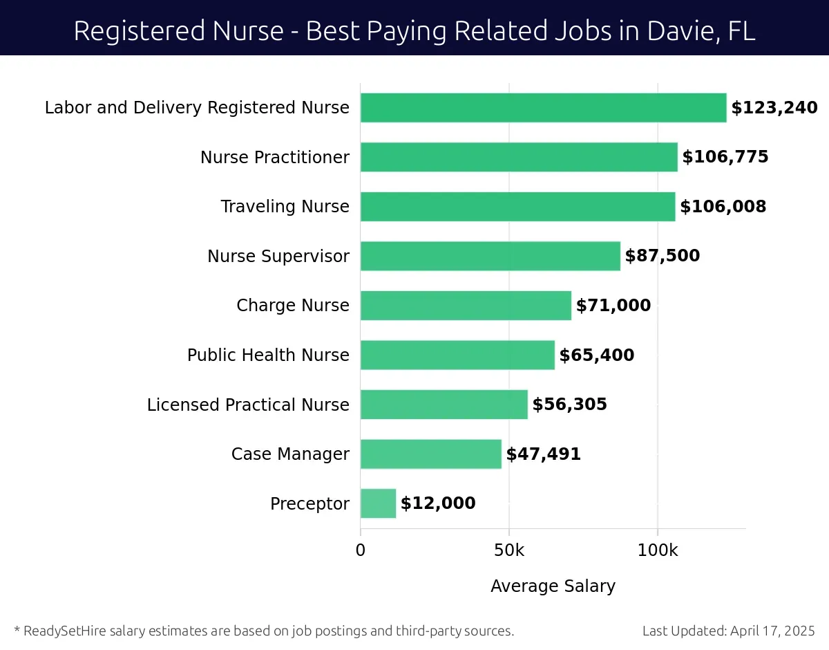 Graph displaying best paying related job salaries for Registered Nurse jobs near Davie, FL, highlighting Labor and Delivery Registered Nurse with the highest at $123,240 and Preceptor with the lowest at $12,000.