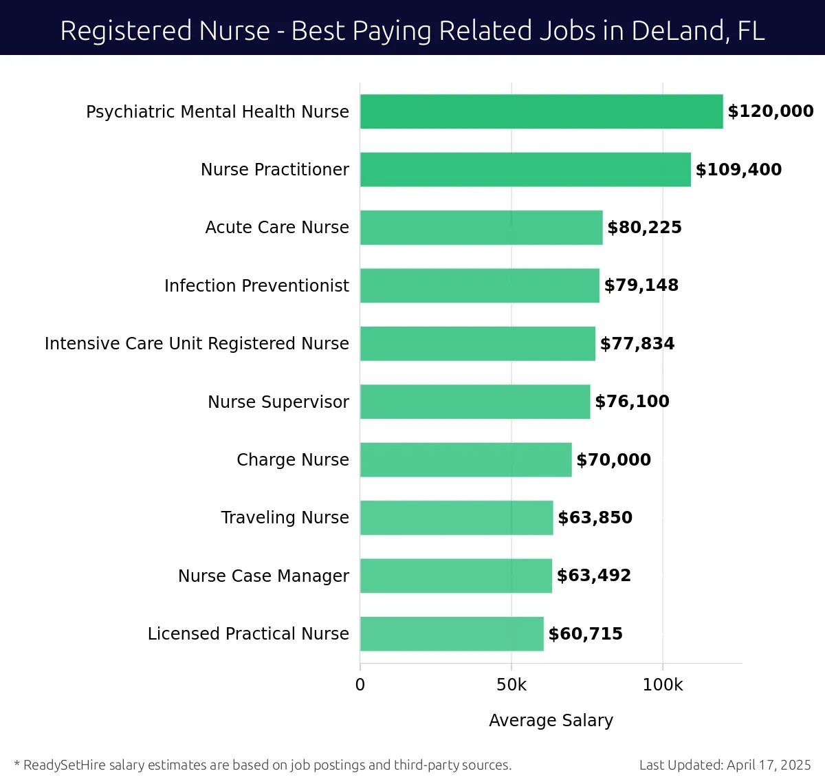 Graph displaying best paying related job salaries for Registered Nurse jobs near DeLand, FL, highlighting Psychiatric Mental Health Nurse with the highest at $120,000 and Licensed Practical Nurse with the lowest at $60,715.