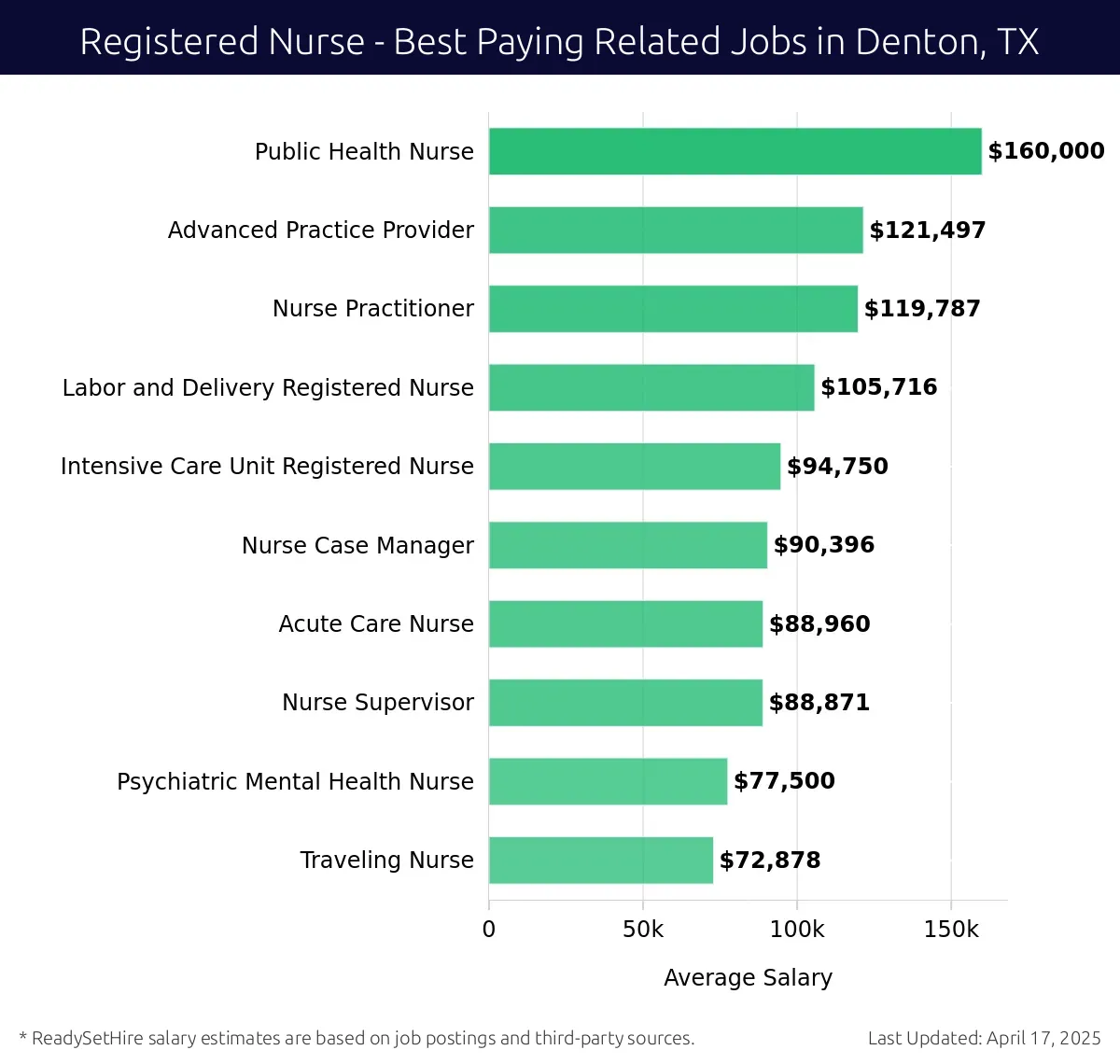 Graph displaying best paying related job salaries for Registered Nurse jobs near Denton, TX, highlighting Public Health Nurse with the highest at $160,000 and Traveling Nurse with the lowest at $72,878.
