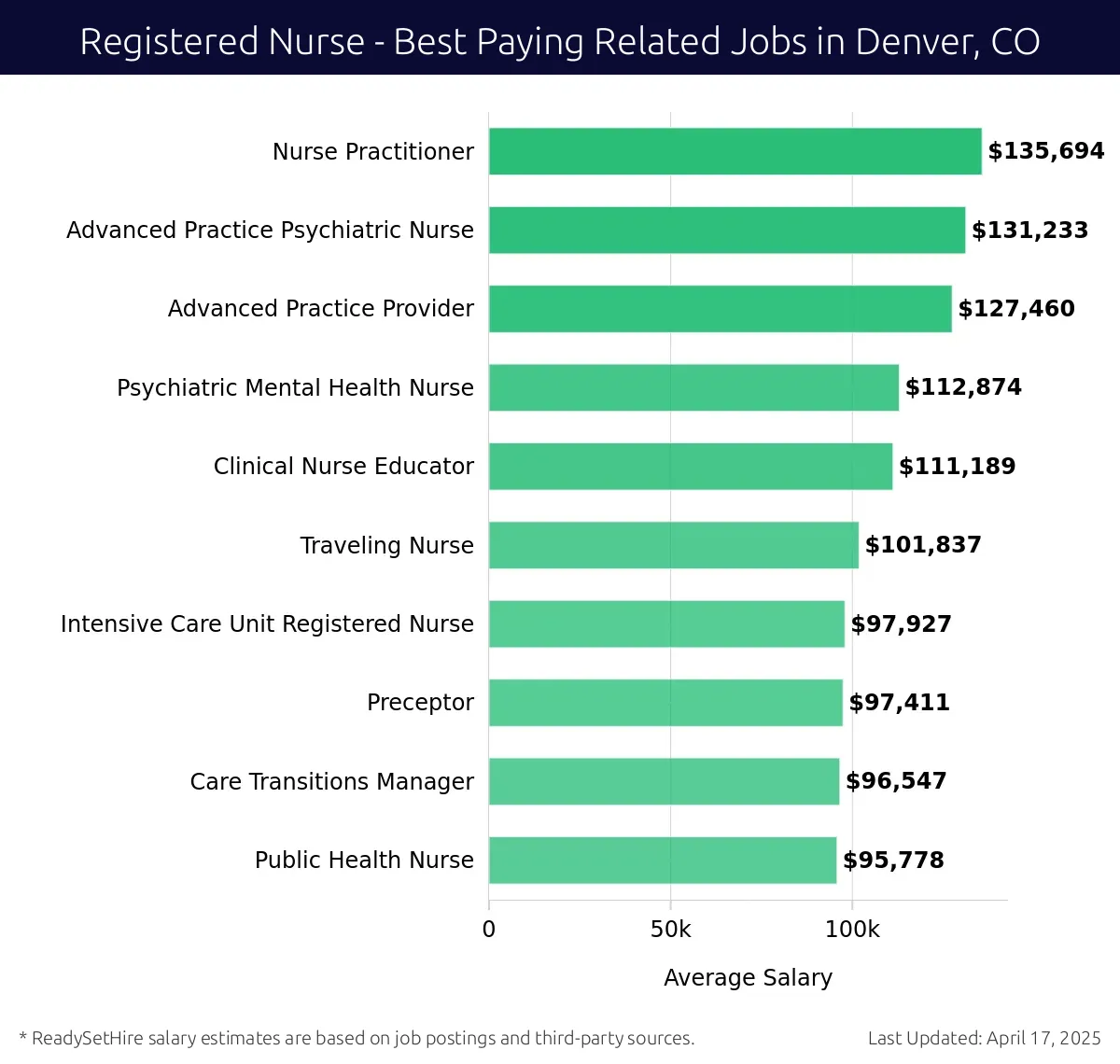 Graph displaying best paying related job salaries for Registered Nurse jobs near Denver, CO, highlighting Nurse Practitioner with the highest at $135,694 and Public Health Nurse with the lowest at $95,778.